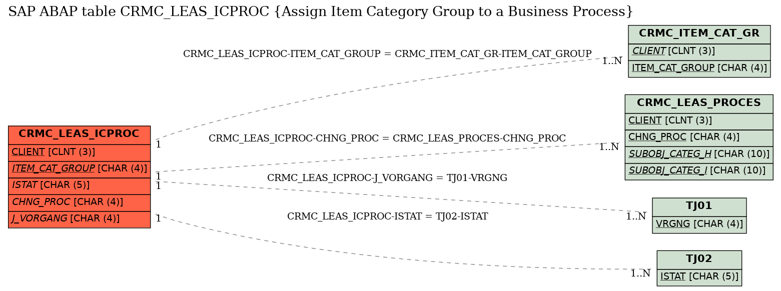 E-R Diagram for table CRMC_LEAS_ICPROC (Assign Item Category Group to a Business Process)