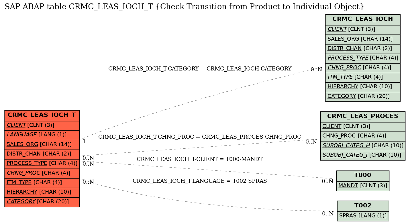 E-R Diagram for table CRMC_LEAS_IOCH_T (Check Transition from Product to Individual Object)
