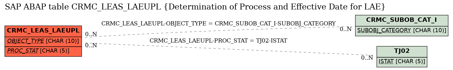 E-R Diagram for table CRMC_LEAS_LAEUPL (Determination of Process and Effective Date for LAE)