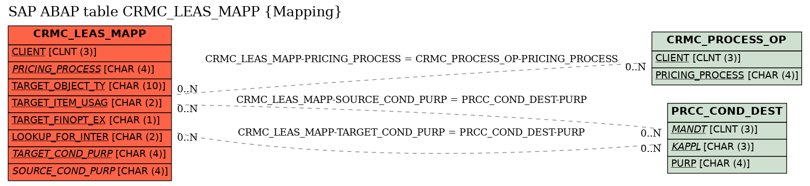 E-R Diagram for table CRMC_LEAS_MAPP (Mapping)