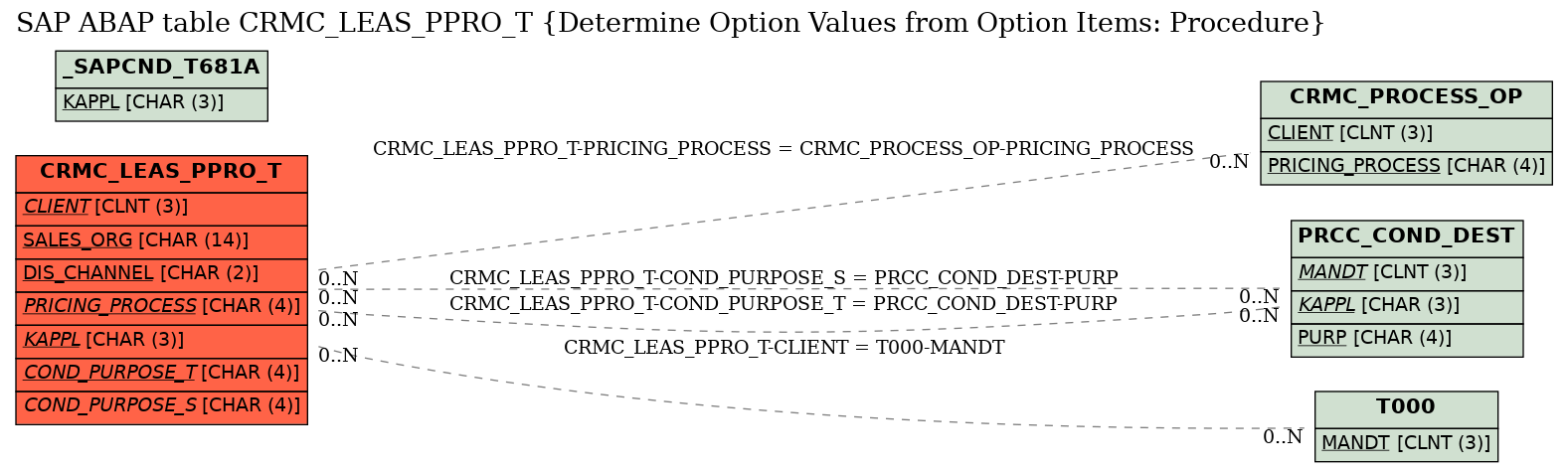 E-R Diagram for table CRMC_LEAS_PPRO_T (Determine Option Values from Option Items: Procedure)