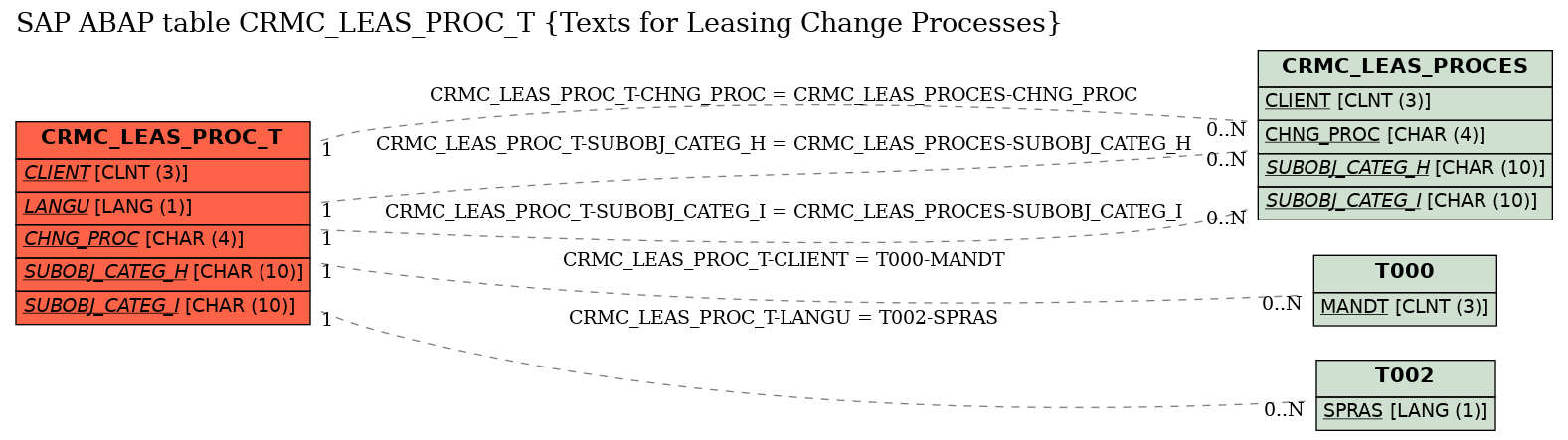 E-R Diagram for table CRMC_LEAS_PROC_T (Texts for Leasing Change Processes)