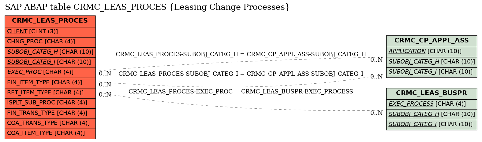 E-R Diagram for table CRMC_LEAS_PROCES (Leasing Change Processes)