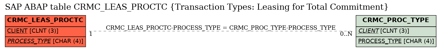 E-R Diagram for table CRMC_LEAS_PROCTC (Transaction Types: Leasing for Total Commitment)