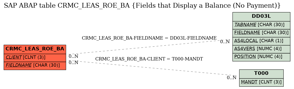 E-R Diagram for table CRMC_LEAS_ROE_BA (Fields that Display a Balance (No Payment))