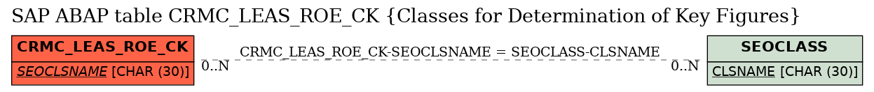 E-R Diagram for table CRMC_LEAS_ROE_CK (Classes for Determination of Key Figures)