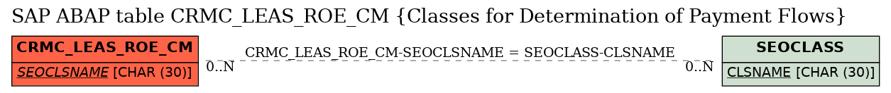 E-R Diagram for table CRMC_LEAS_ROE_CM (Classes for Determination of Payment Flows)