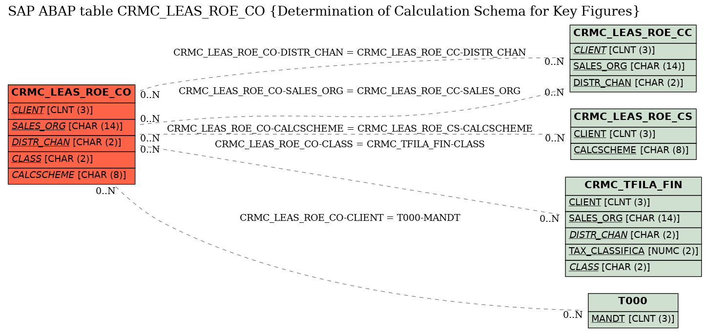 E-R Diagram for table CRMC_LEAS_ROE_CO (Determination of Calculation Schema for Key Figures)