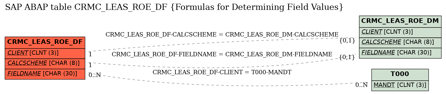 E-R Diagram for table CRMC_LEAS_ROE_DF (Formulas for Determining Field Values)