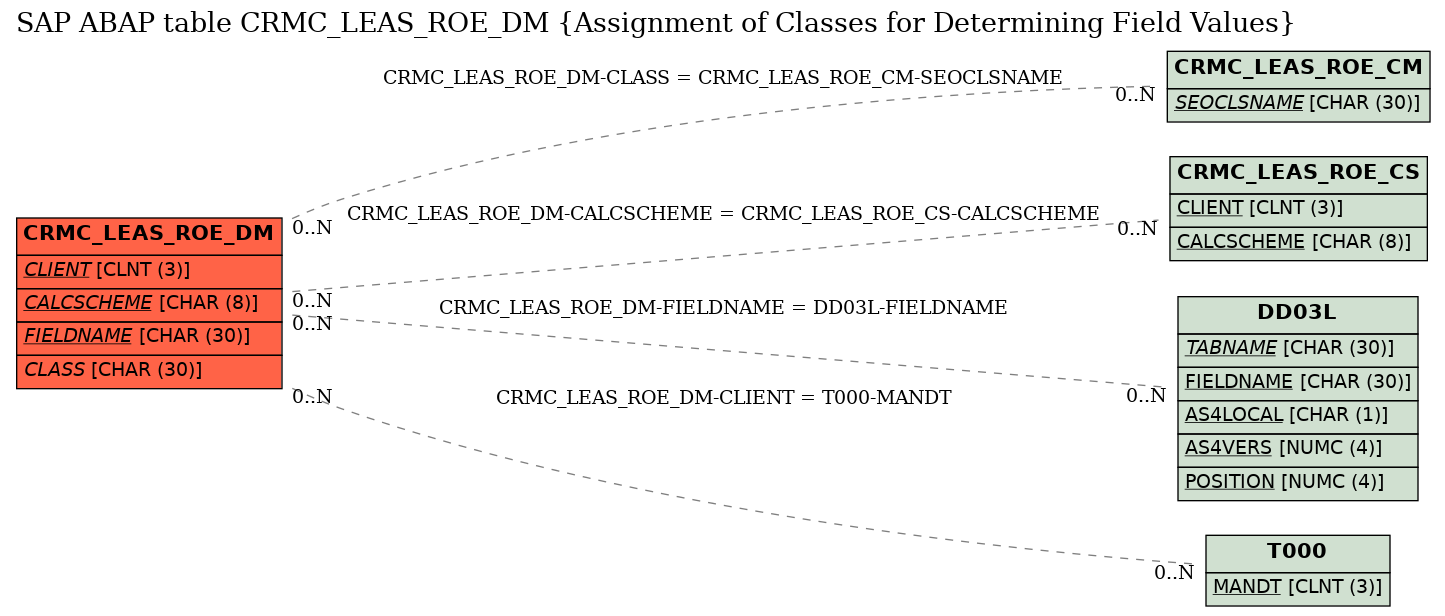 E-R Diagram for table CRMC_LEAS_ROE_DM (Assignment of Classes for Determining Field Values)