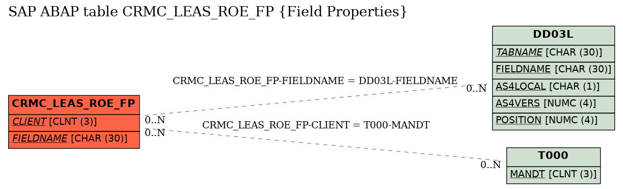 E-R Diagram for table CRMC_LEAS_ROE_FP (Field Properties)