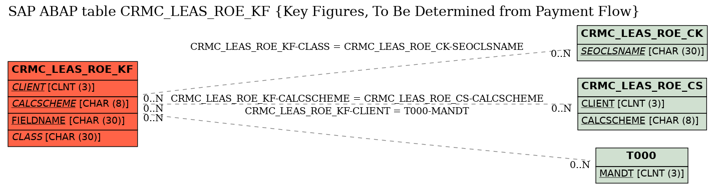 E-R Diagram for table CRMC_LEAS_ROE_KF (Key Figures, To Be Determined from Payment Flow)