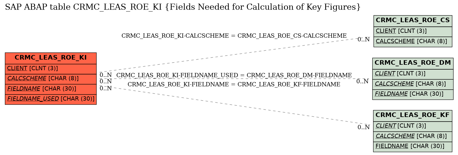 E-R Diagram for table CRMC_LEAS_ROE_KI (Fields Needed for Calculation of Key Figures)