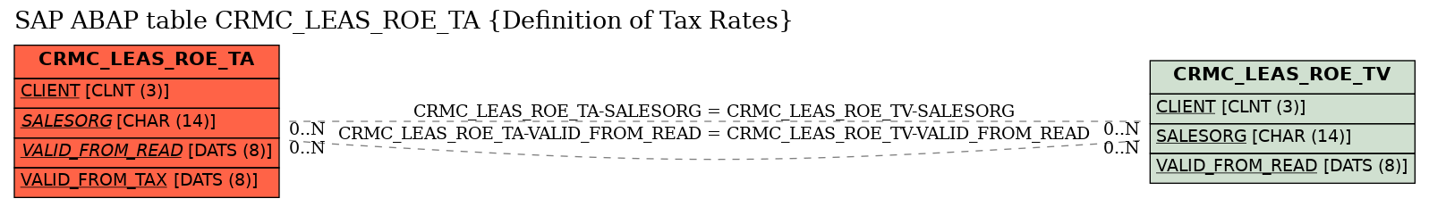 E-R Diagram for table CRMC_LEAS_ROE_TA (Definition of Tax Rates)