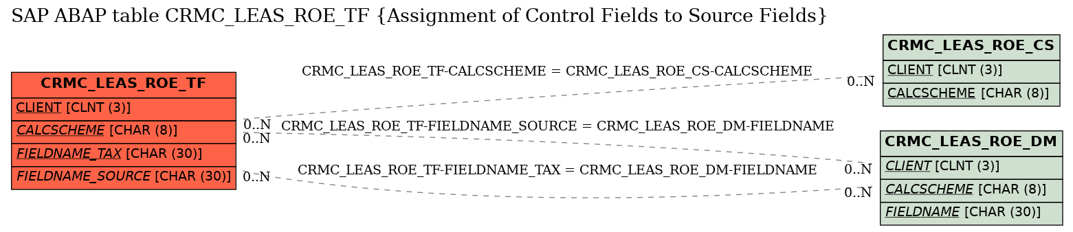 E-R Diagram for table CRMC_LEAS_ROE_TF (Assignment of Control Fields to Source Fields)