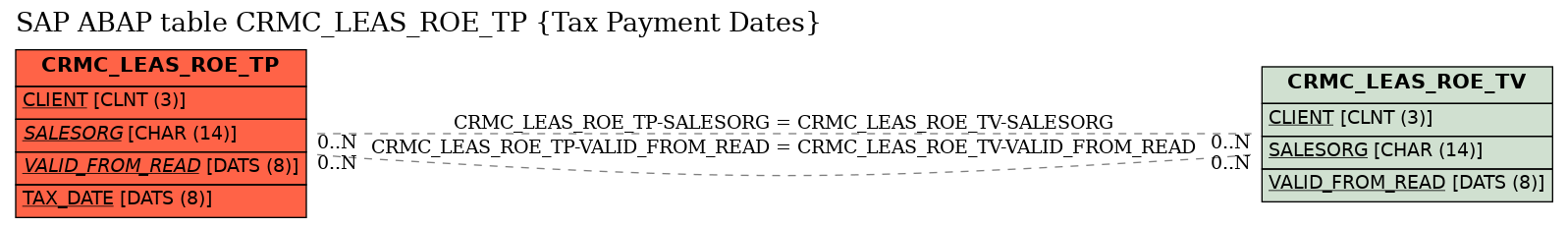 E-R Diagram for table CRMC_LEAS_ROE_TP (Tax Payment Dates)