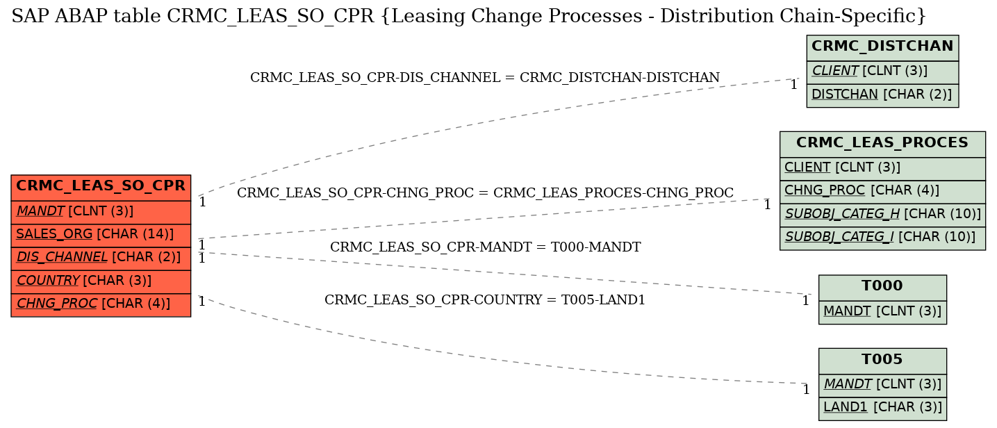 E-R Diagram for table CRMC_LEAS_SO_CPR (Leasing Change Processes - Distribution Chain-Specific)