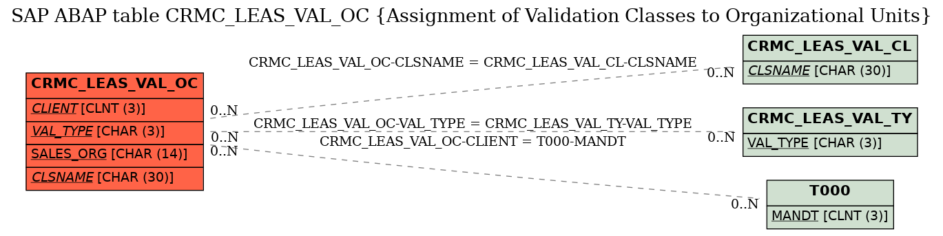 E-R Diagram for table CRMC_LEAS_VAL_OC (Assignment of Validation Classes to Organizational Units)