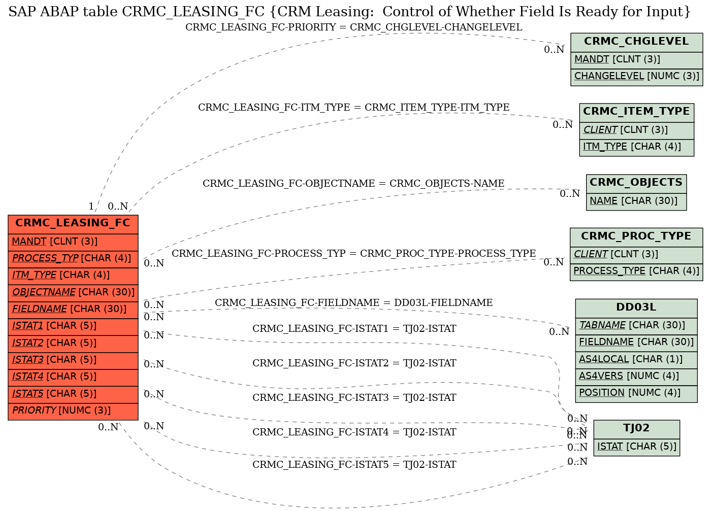 E-R Diagram for table CRMC_LEASING_FC (CRM Leasing:  Control of Whether Field Is Ready for Input)