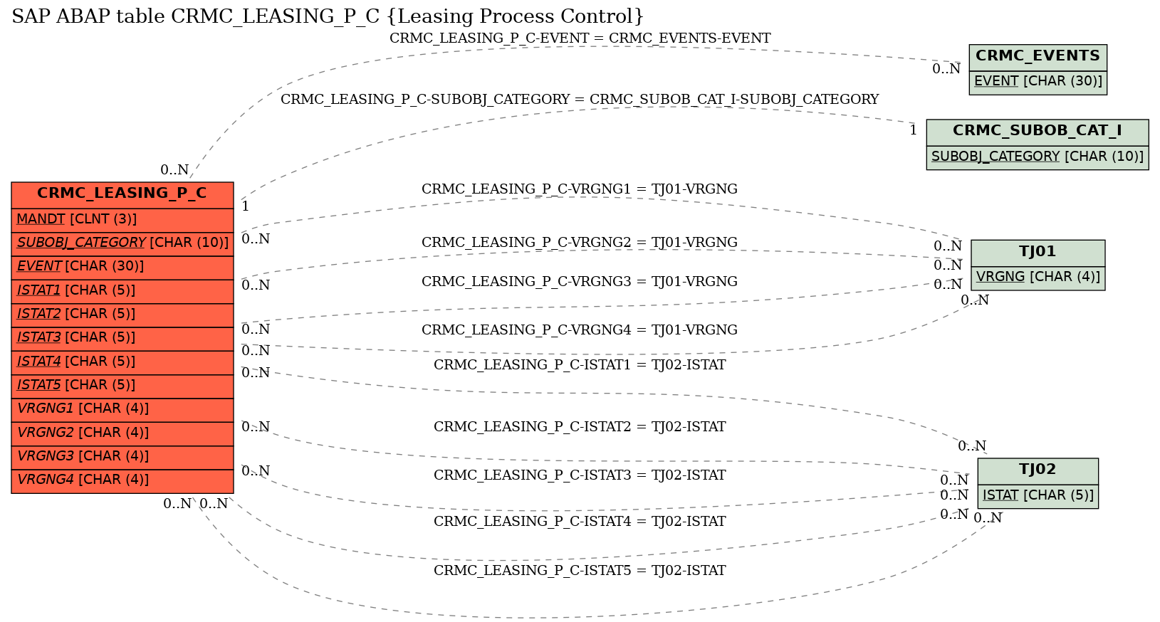 E-R Diagram for table CRMC_LEASING_P_C (Leasing Process Control)