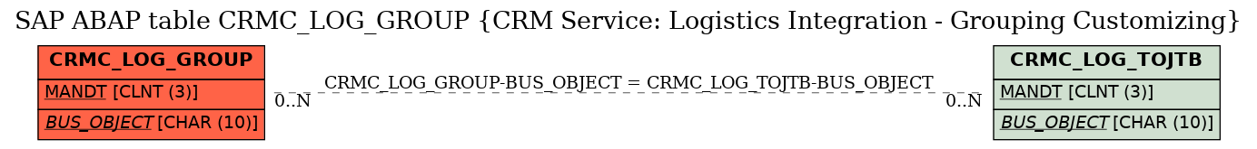 E-R Diagram for table CRMC_LOG_GROUP (CRM Service: Logistics Integration - Grouping Customizing)