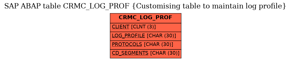 E-R Diagram for table CRMC_LOG_PROF (Customising table to maintain log profile)