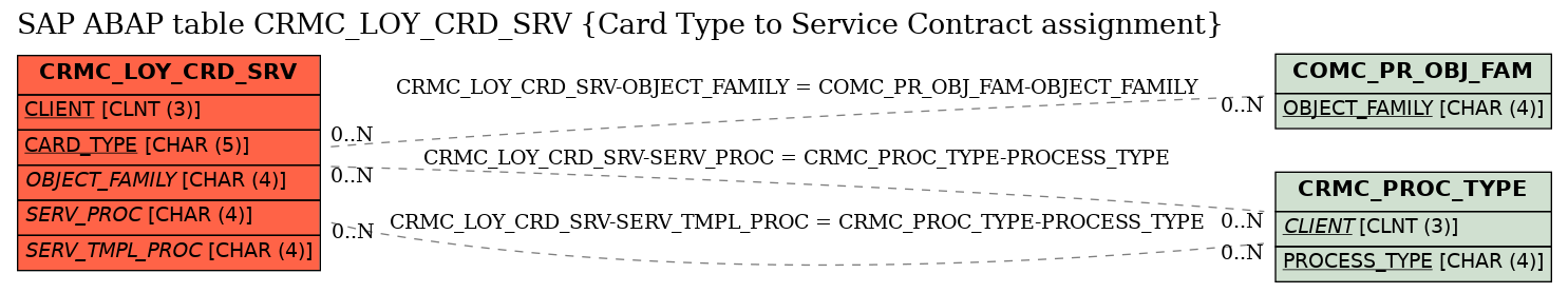 E-R Diagram for table CRMC_LOY_CRD_SRV (Card Type to Service Contract assignment)