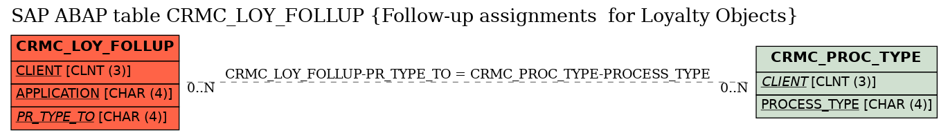 E-R Diagram for table CRMC_LOY_FOLLUP (Follow-up assignments  for Loyalty Objects)