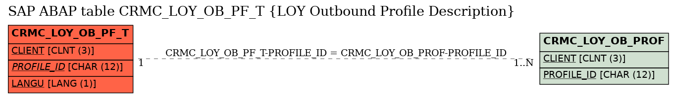 E-R Diagram for table CRMC_LOY_OB_PF_T (LOY Outbound Profile Description)