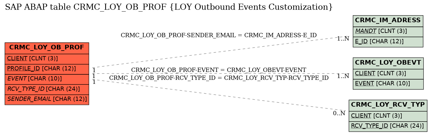 E-R Diagram for table CRMC_LOY_OB_PROF (LOY Outbound Events Customization)