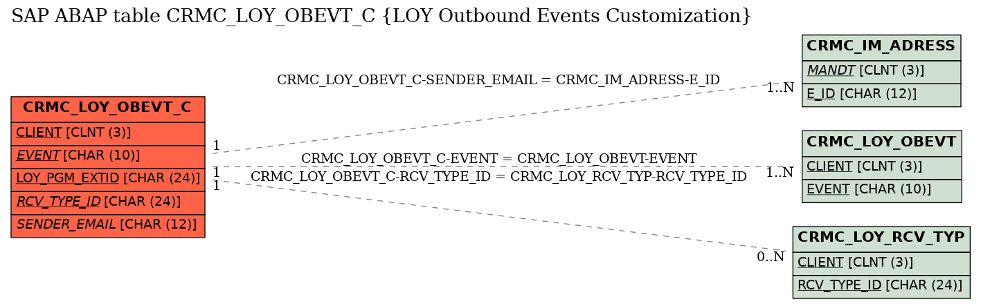 E-R Diagram for table CRMC_LOY_OBEVT_C (LOY Outbound Events Customization)