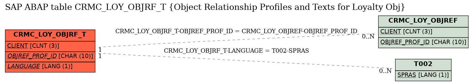 E-R Diagram for table CRMC_LOY_OBJRF_T (Object Relationship Profiles and Texts for Loyalty Obj)
