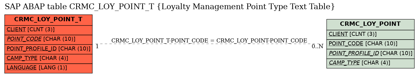 E-R Diagram for table CRMC_LOY_POINT_T (Loyalty Management Point Type Text Table)