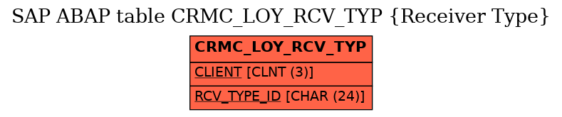 E-R Diagram for table CRMC_LOY_RCV_TYP (Receiver Type)