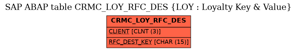 E-R Diagram for table CRMC_LOY_RFC_DES (LOY : Loyalty Key & Value)