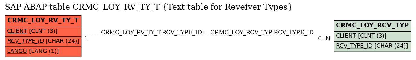 E-R Diagram for table CRMC_LOY_RV_TY_T (Text table for Reveiver Types)