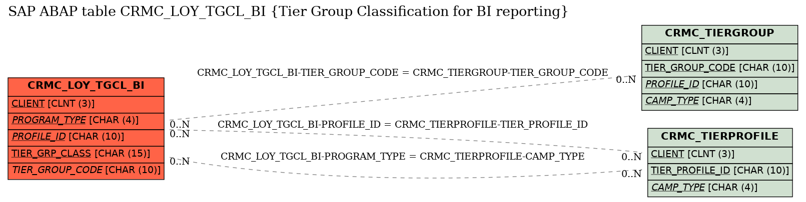 E-R Diagram for table CRMC_LOY_TGCL_BI (Tier Group Classification for BI reporting)