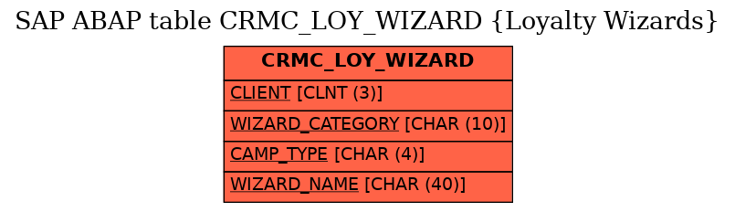 E-R Diagram for table CRMC_LOY_WIZARD (Loyalty Wizards)
