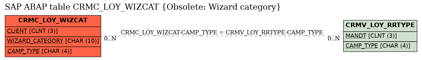 E-R Diagram for table CRMC_LOY_WIZCAT (Obsolete: Wizard category)