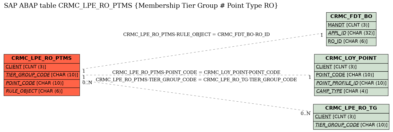 E-R Diagram for table CRMC_LPE_RO_PTMS (Membership Tier Group # Point Type RO)