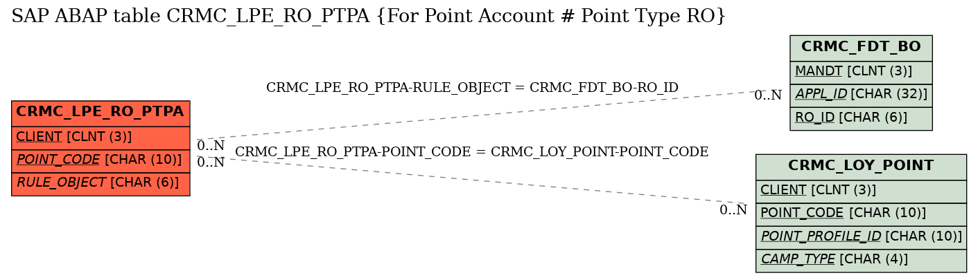 E-R Diagram for table CRMC_LPE_RO_PTPA (For Point Account # Point Type RO)