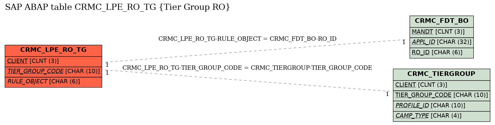 E-R Diagram for table CRMC_LPE_RO_TG (Tier Group RO)