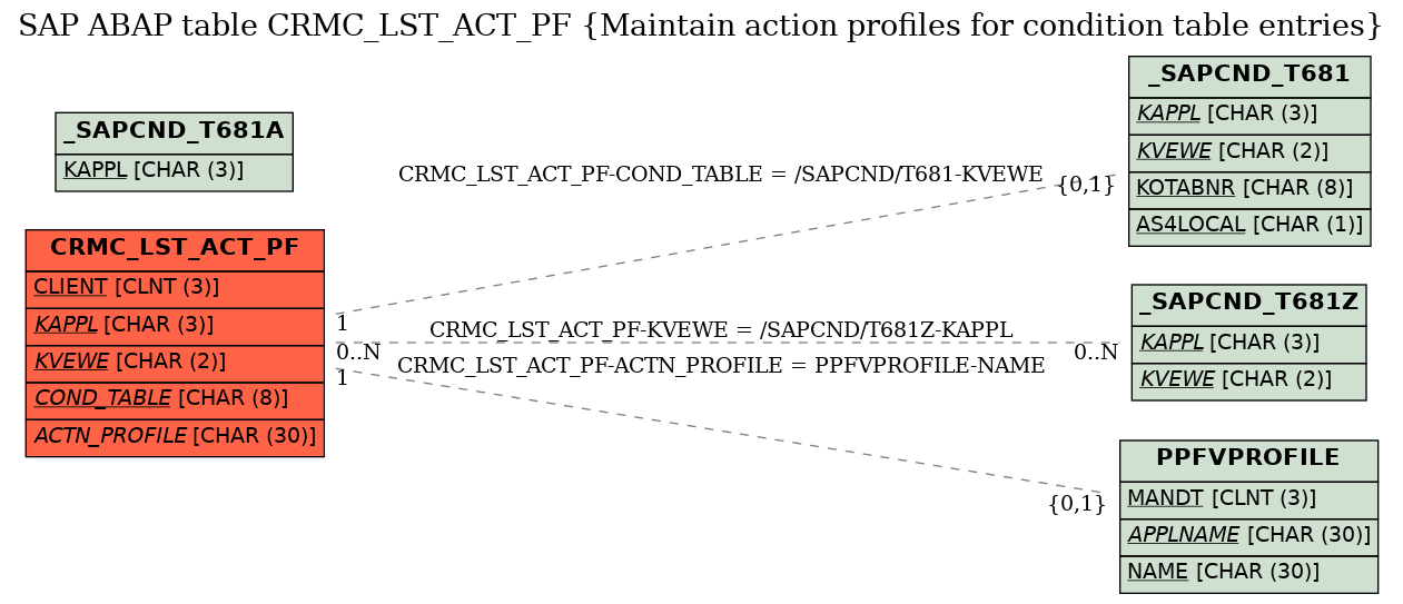 E-R Diagram for table CRMC_LST_ACT_PF (Maintain action profiles for condition table entries)