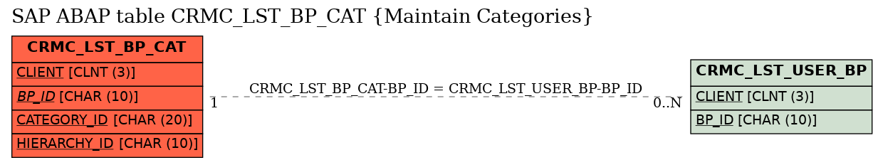 E-R Diagram for table CRMC_LST_BP_CAT (Maintain Categories)