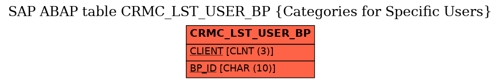 E-R Diagram for table CRMC_LST_USER_BP (Categories for Specific Users)