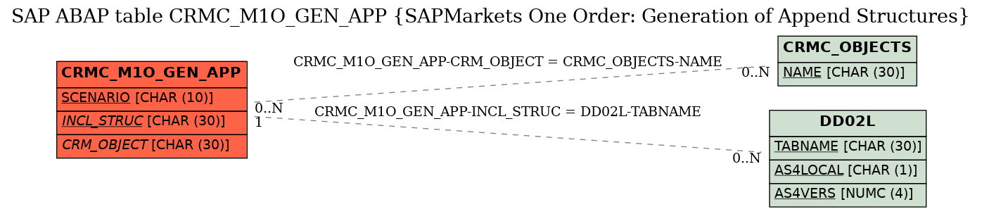 E-R Diagram for table CRMC_M1O_GEN_APP (SAPMarkets One Order: Generation of Append Structures)