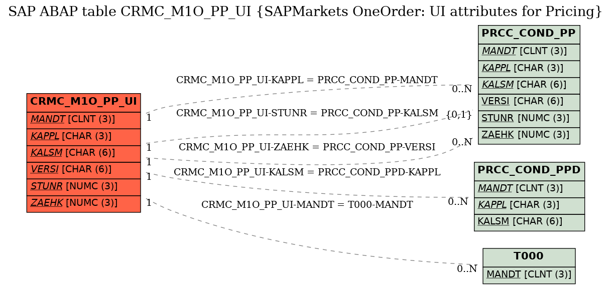 E-R Diagram for table CRMC_M1O_PP_UI (SAPMarkets OneOrder: UI attributes for Pricing)