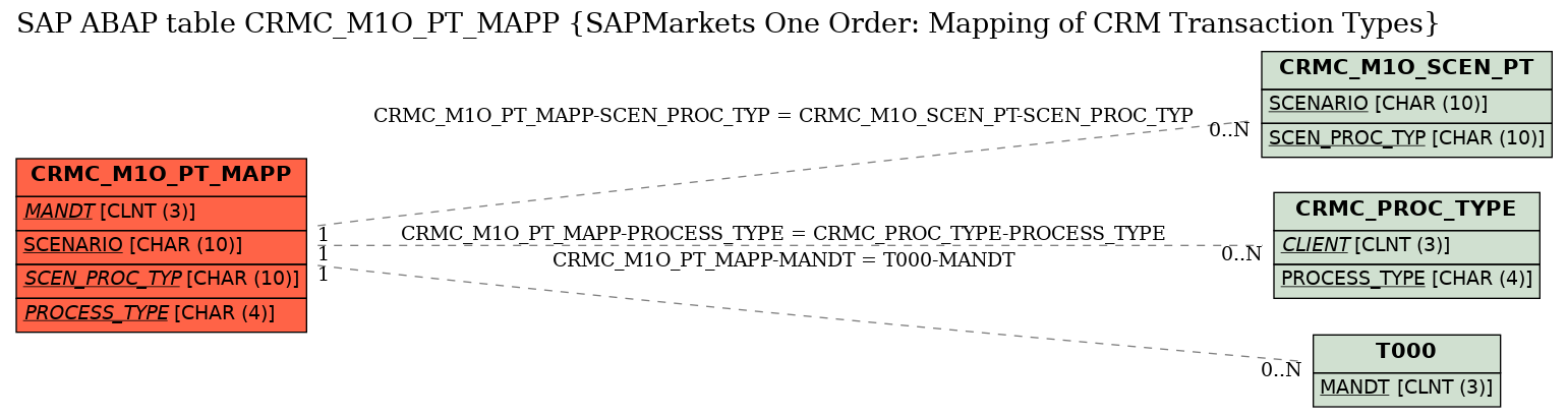 E-R Diagram for table CRMC_M1O_PT_MAPP (SAPMarkets One Order: Mapping of CRM Transaction Types)