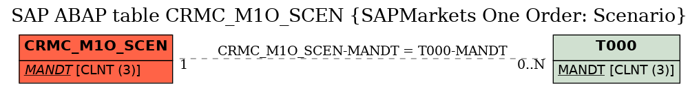 E-R Diagram for table CRMC_M1O_SCEN (SAPMarkets One Order: Scenario)