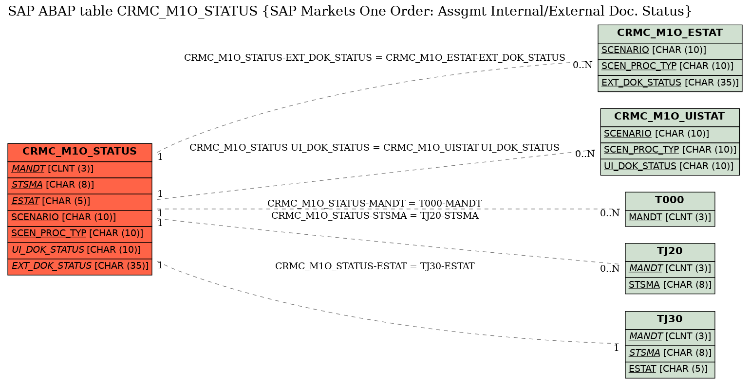 E-R Diagram for table CRMC_M1O_STATUS (SAP Markets One Order: Assgmt Internal/External Doc. Status)